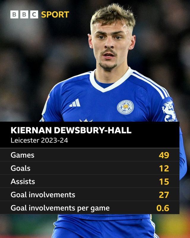 Kiernan Dewsbury-Hall stats graphic showing: Games 49, Goals 12, Assists 15, Goal involvements 27, Goal involvements per game 0.6