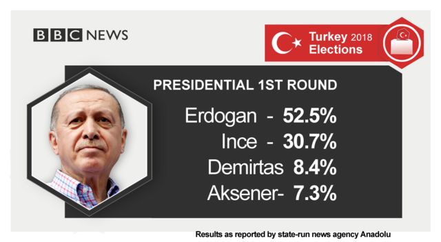 トルコ大統領選 エルドアン大統領が再選 選管 cニュース
