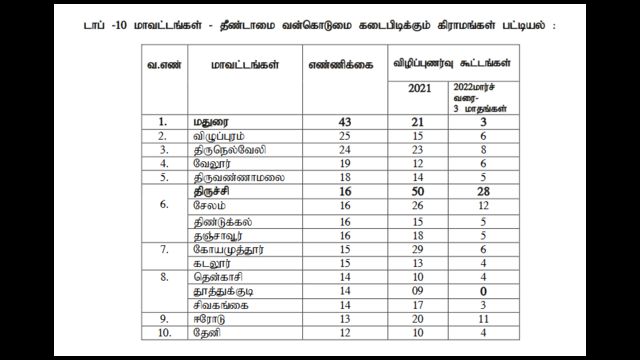 மதுரையில் 43 கிராமங்களில் தீண்டாமை வன்கொடுமை கடைபிடிக்கப்படுகின்றன