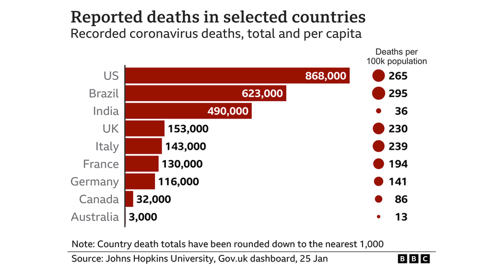 Daily US death toll from Covid now matches Delta - BBC News