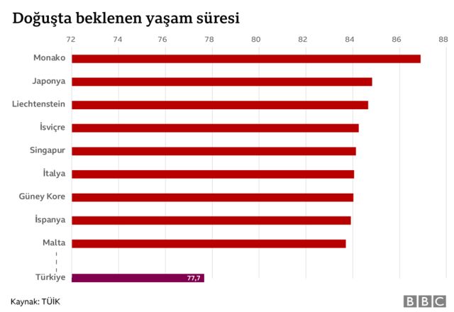 Ülkelere göre beklenen yaşam süresi