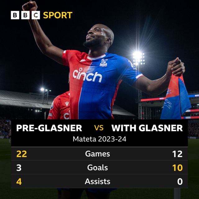 Graphic showing Mateta stats in the Premier League in 2023-24: Pre-Galsner - Games 22, Goals 3, Assists 4 and With Glasner - Games 12, Goals 10 and Assists 0