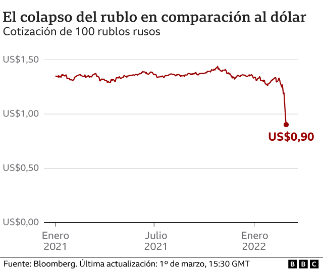 Ruble vs. dollar chart