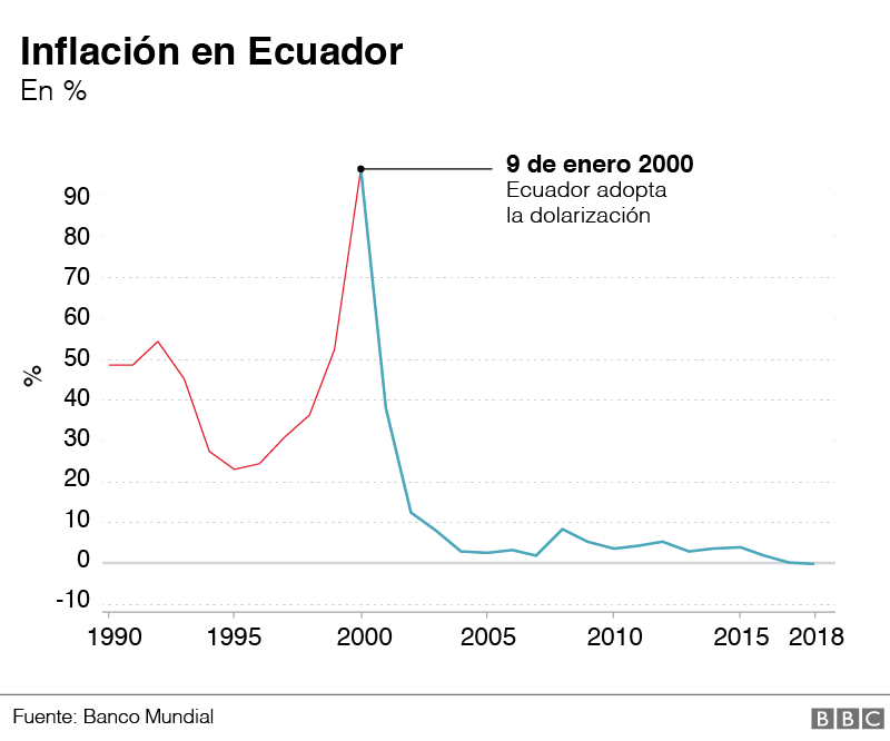 Cómo les ha ido con el dólar a Ecuador, Panamá y El Salvador, las 3  economías dolarizadas de América Latina - BBC News Mundo