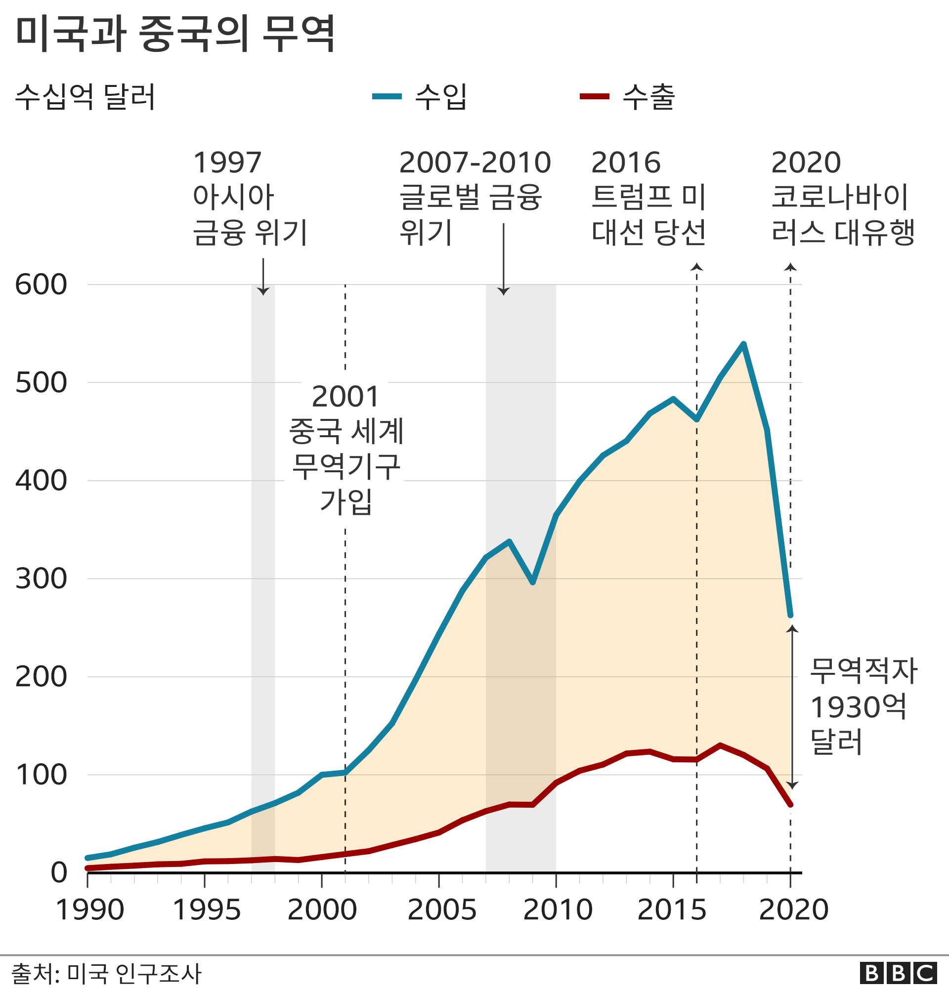 미국과 중국 무역