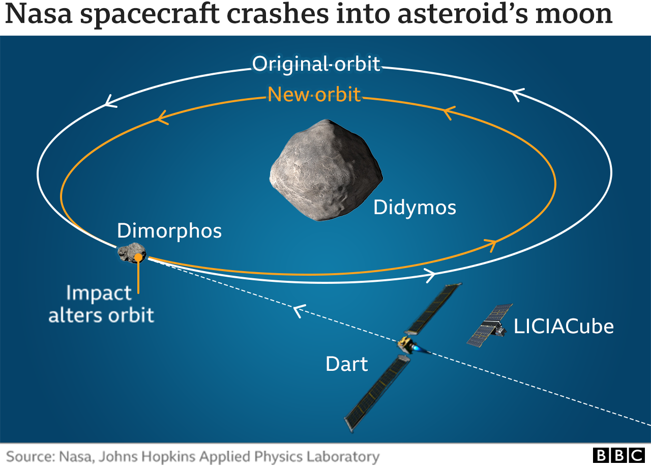 Nasa's Dart spacecraft 'changed path of asteroid' - BBC News