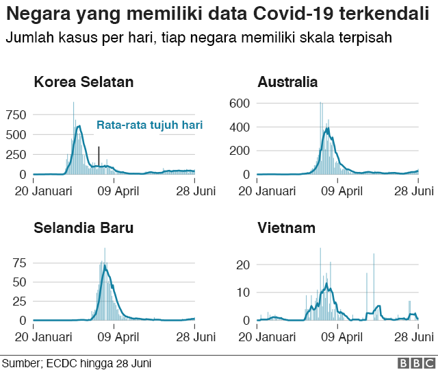 Pandemi Virus Corona: Rekor 10 Juta Kasus Di Seluruh Dunia, Di Mana ...