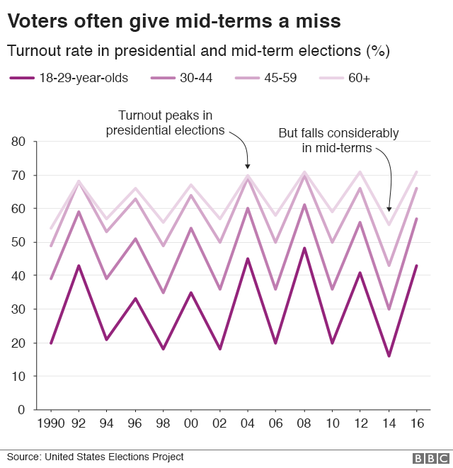 Chart showing how turnout differs for presidential and mid-term elections
