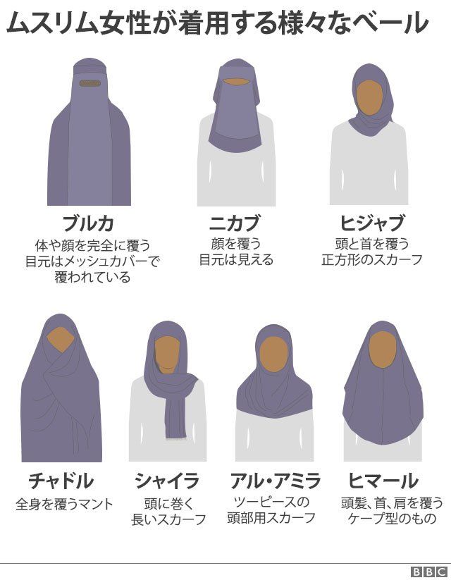 ムスリム女性が着用する様々なベール