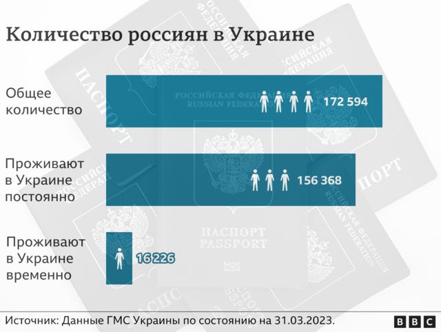 График, количество россиян, проживающих в Украине