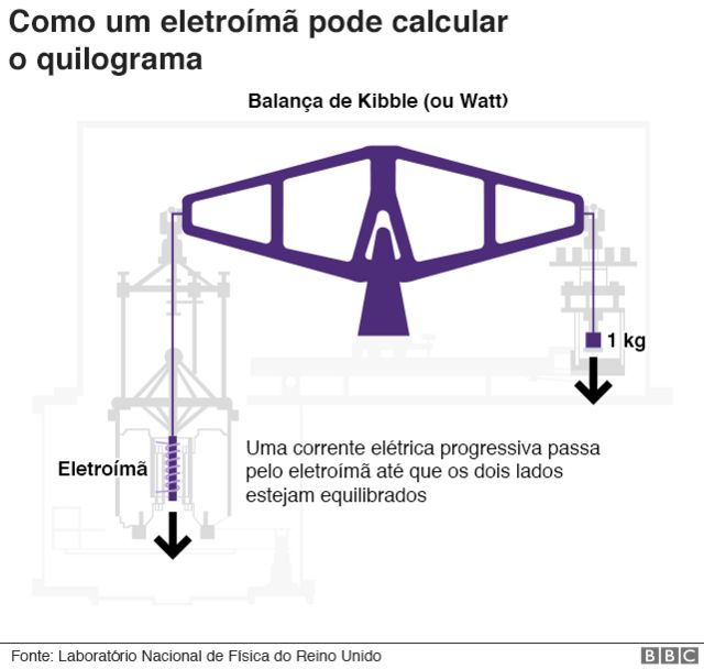 Gráfico mostra como funciona a balança de Kibble