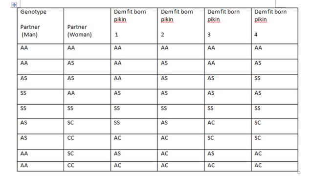 can aa marry sc genotype