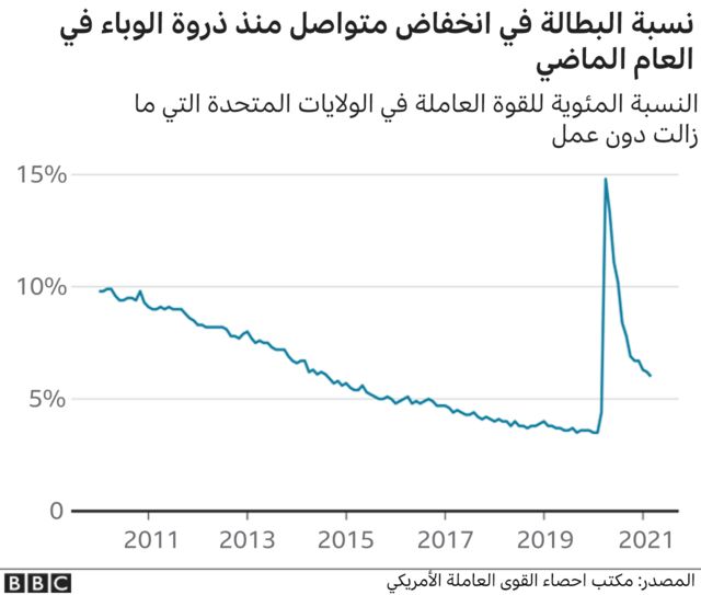 نسبة البطالة في انخفاض مستمر منذ تفشي الوباء في العام الماضي