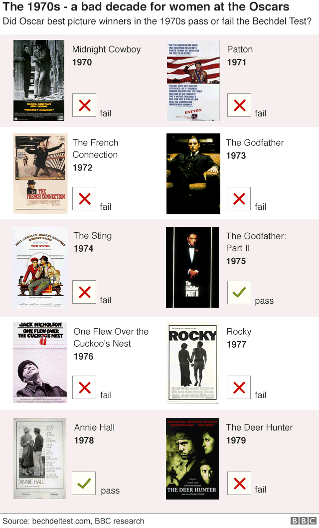 Graphic showing eight out of 10 best picture winning films of the 1970s fail the Bechdel Test