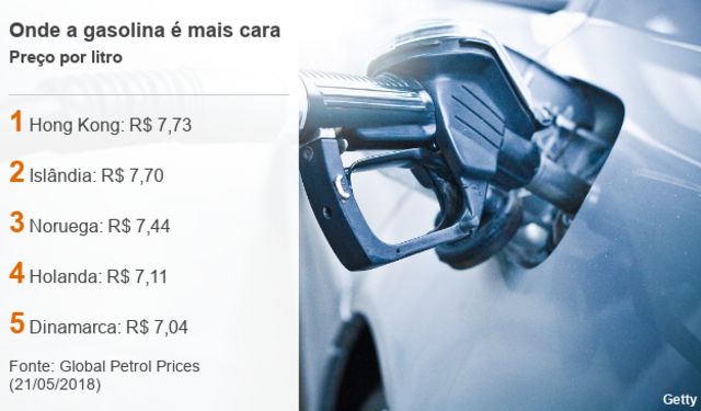 Países com a gasolina mais cara