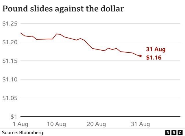 Pound in biggest monthly fall against the dollar since 2016 - BBC