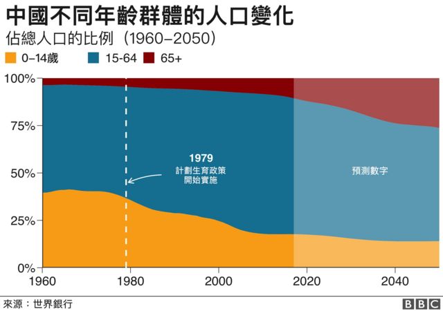 中国人口料十年后见顶倒跌快将不是全球人口最多国家 c News 中文