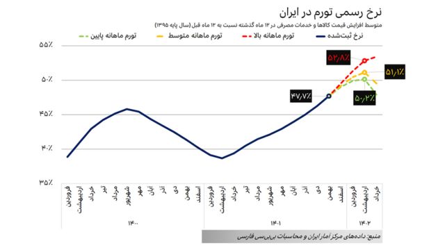 نمودار نرخ رسمی تورم در ایران تا بهمن ۱۴۰۱ و پیش‌بینی‌های موجود تا بهار ۱۴۰۲