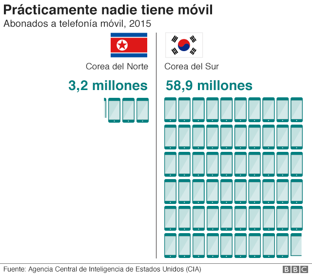 Corea del Norte vs. Corea del Sur: 9 gráficos para entender cómo se vive en  el país más hermético del mundo - BBC News Mundo