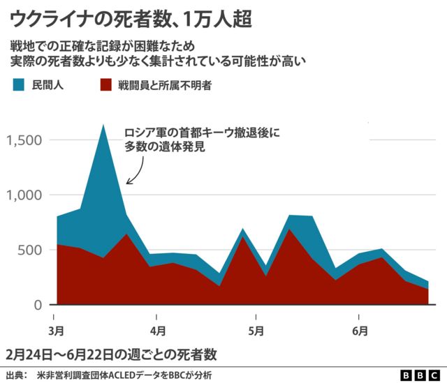 東部リシチャンスク市は「自軍の支配下にある」、ウクライナとロシアの双方が主張 Bbcニュース