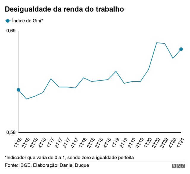 Gráfico de linha mostra a evolução da desigualdade de renda do trabalho