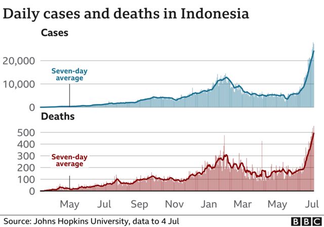 Indonesia covid 19 cases