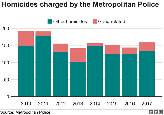 Chart showing homicides in London