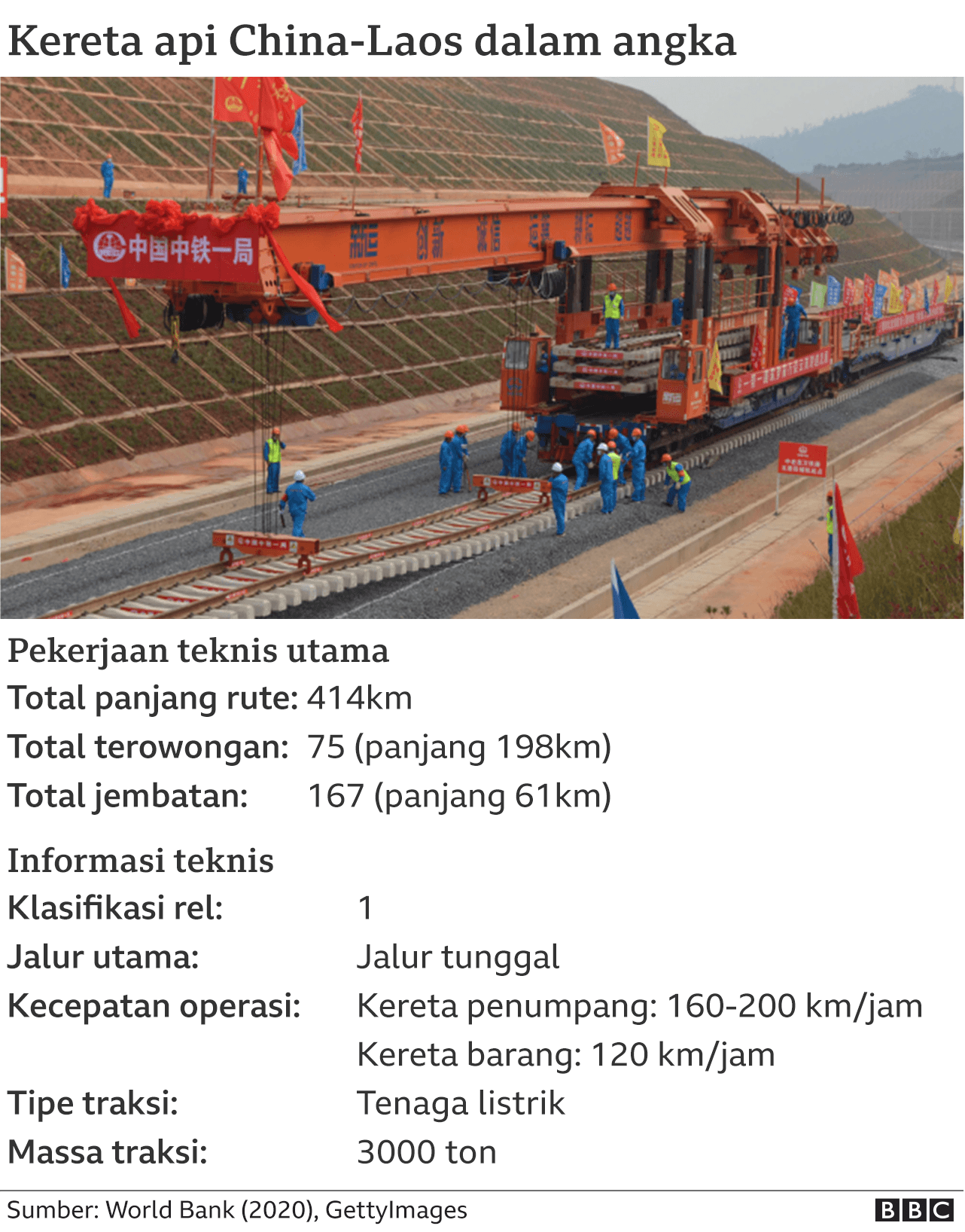 Datapic proyek kereta cepat China-Laos