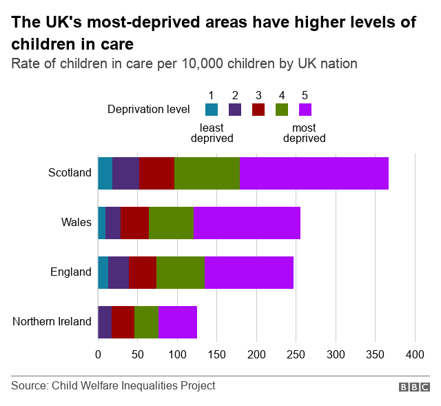 Chart showing children in care and deprivation