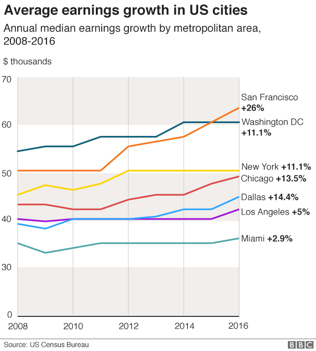 Earnings growth in selected US cities