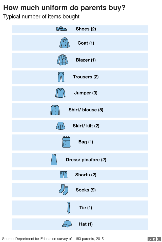Infographic showing how much uniform of each type parents buy