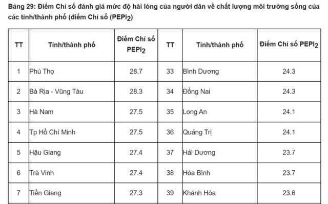 Một phần xếp hạng Chỉ số đánh giá mức độ hài lòng của người dân về chất lượng môi trường sống của các tỉnh/thành phố