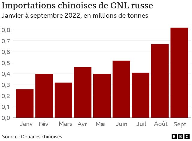 Chart showing Chinese imports of Russian LNG