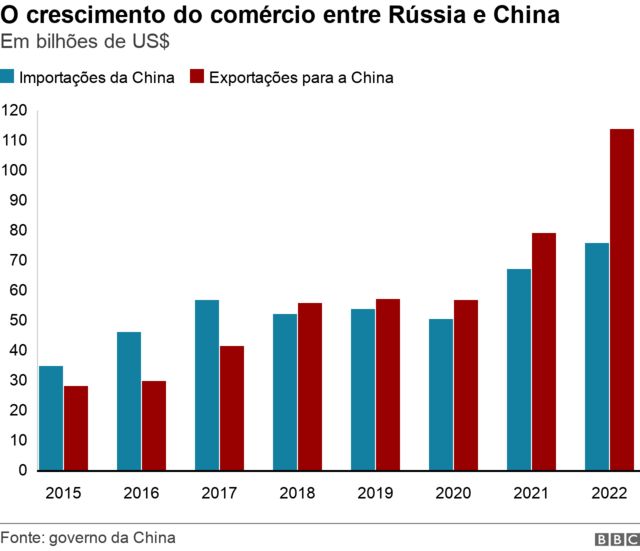 Gráfico das relações comerciais entre Rússia e China