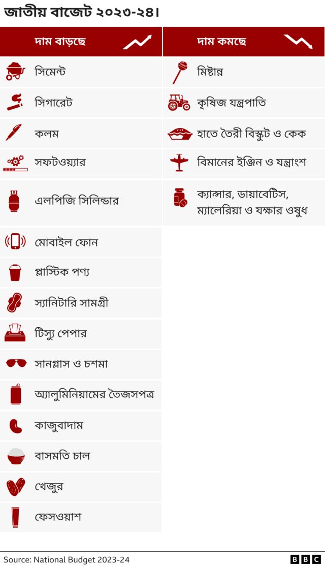 যেসব পণ্যের দাম বাড়ছে ও কমছে