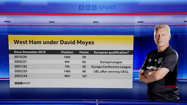West Ham under David Moyes league finishes