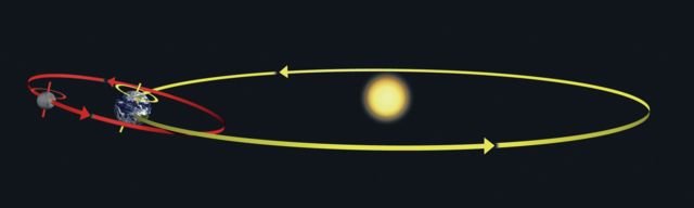 Ilustración de la Tierra girando sobre su eje y en su órbita alrededor del Sol