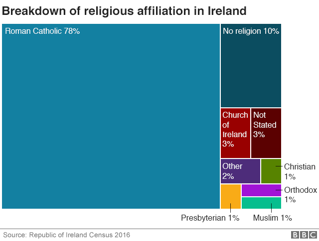 Tree map chart showing breakdown of religious affiliation in Ireland