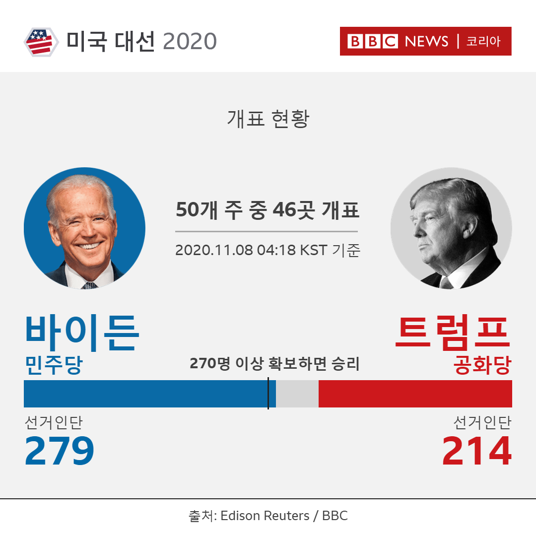 미국 대선: 조 바이든, 대선 승리 - Bbc News 코리아