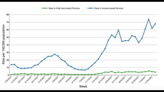 Gráfico que muestra la taza de hospitalizaciones por Covid en EE.UU. entre vacunados y no vacunados
