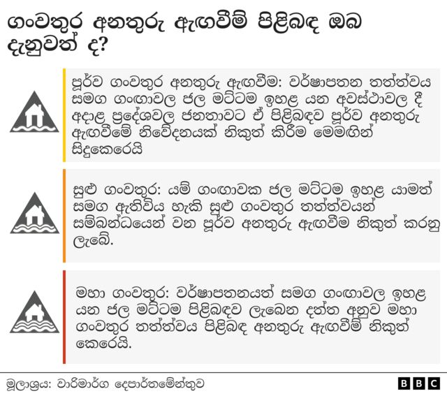 ගංවතුර තත්ත්වය සම්බන්ධයෙන් අනතුරු ඇඟවීම් නිකුත් කිරීමේ දී කාලගුණ විද්‍යා දෙපාර්තමේන්තුව ඇතුළු රාජ්‍ය සංවිධානය විසින් රට තුළ ස්ථාපනය කර ඇති වර්ෂාපතන මාපකයන්හි තොරතුරු මෙන්ම සහ ගංඟා ආශ්‍රිත ජල මිණුම් ද වැදගත් වන බව වාරිමාර්ග අධ්‍යක්ෂක ඉංජිනේරු එස්. පී. සී. සුගීෂ්වර බීබීසි සිංහල සේවයට පැවසුවේ ය.