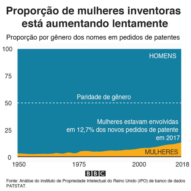 Gráfico mostrando que a proporção de inventoras chegou a 12,7%