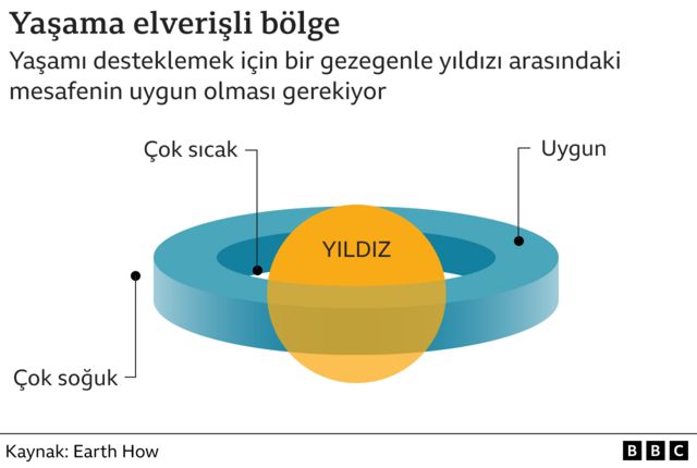 Beyaz cücelerin etrafındaki yaşanabilir alan