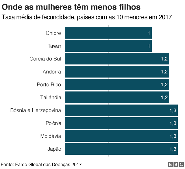 Quase metade dos países tem nascimentos insuficientes para evitar declínio  da população' - BBC News Brasil