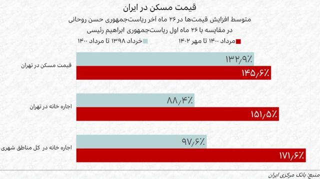 نمودار متوسط افزایش قیمت خرید و اجاره مسکن در ۲۶ ماه آخر ریاست‌جمهوری حسن روحانی در مقایسه با ۲۶ ماه اول ریاست‌جمهوری ابراهیم رئیسی