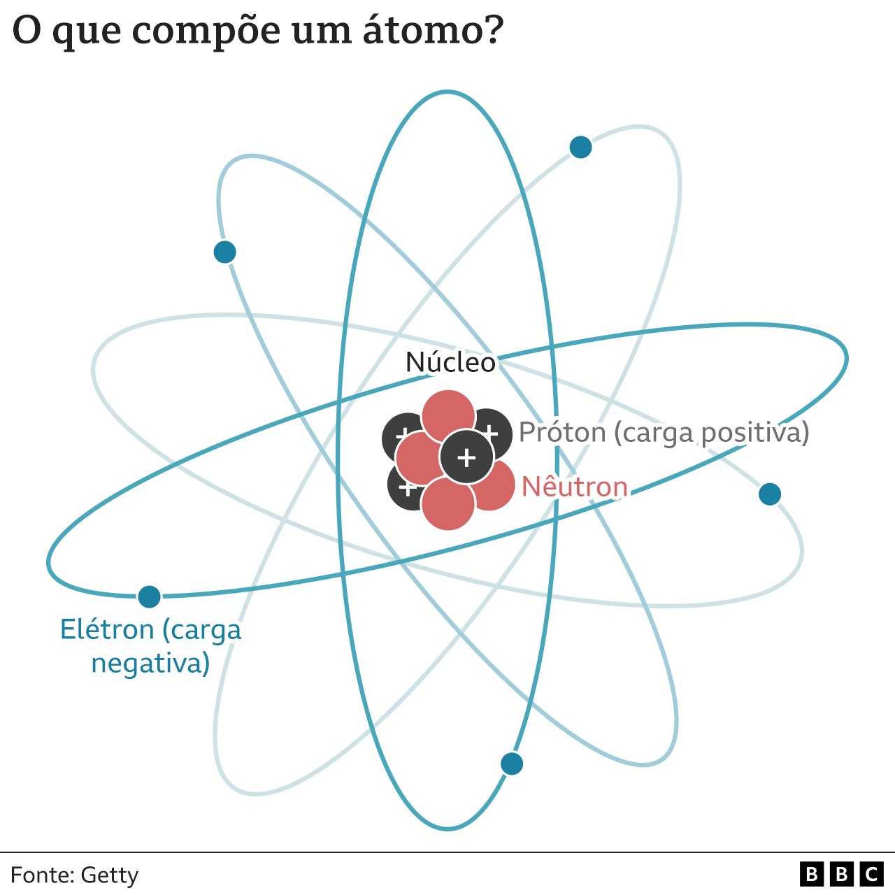 Infográfico mostra composição do átomo