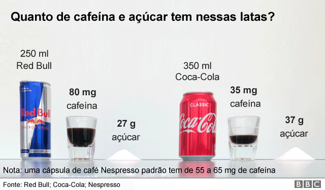 Foto de uma lata de Red Bull e outra de Coca-Cola com suas medidas: 250 ml de Red Bull têm 80 mg de cafeína e 27 g de açúcar; 350 ml de Coca têm 35 mg de cafeína e 27 g de açúcar