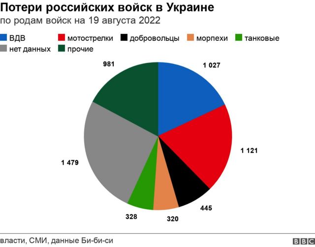 потери украины на сегодня в цифрах таблица