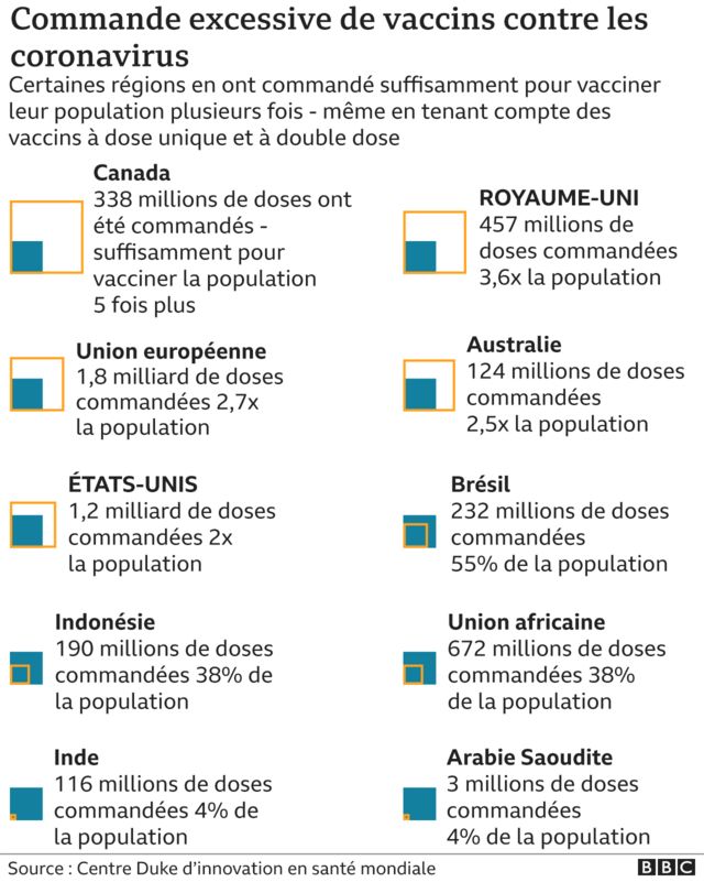 Commande excessive de vaccins