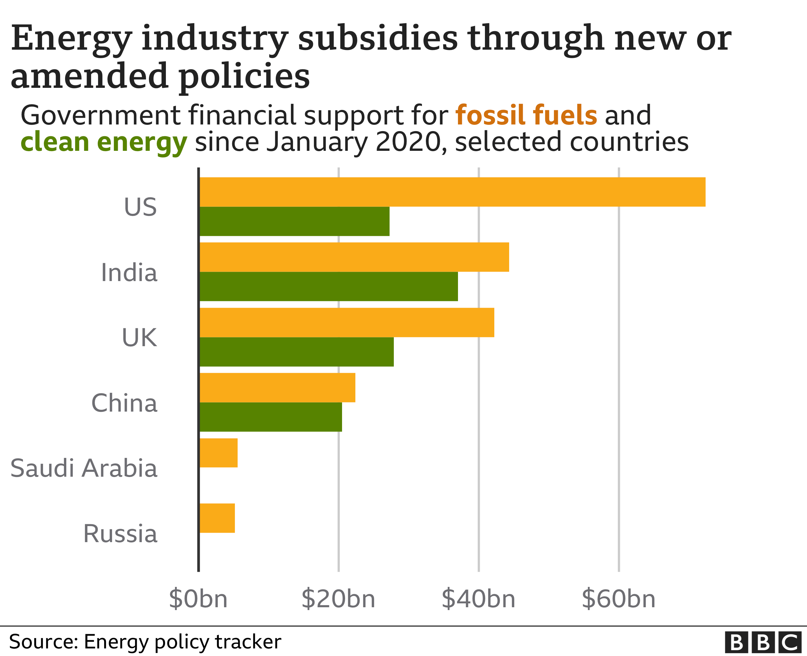 COP26: How much is spent supporting fossil fuels and green energy? - BBC  News